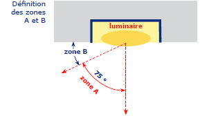 définition zones A et B