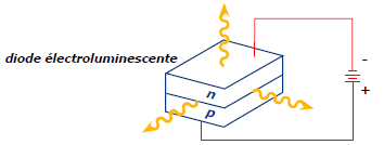 diode électroluminescente