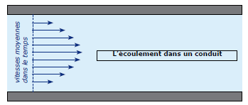 écoulement dans un conduit