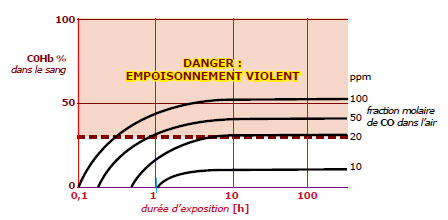 empoisonnement