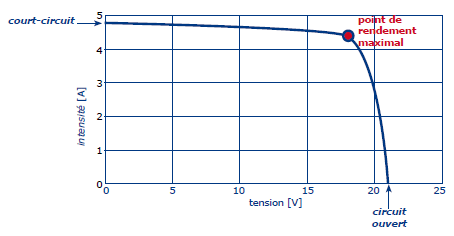 fonctionnement électrique