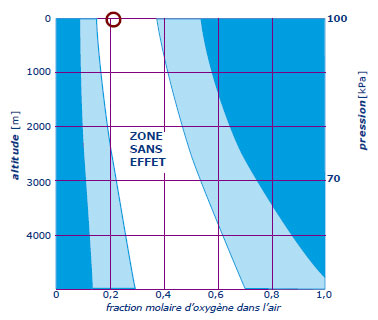 fraction molaire de l'oxygene dans l'air