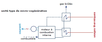 installation de microgénération