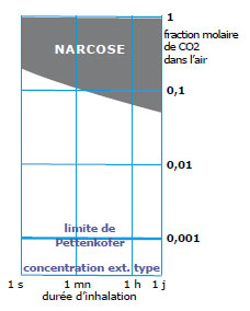 narcose