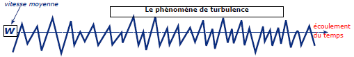 phénomènes de turbulences