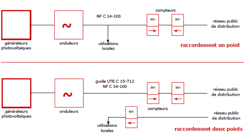 raccordements