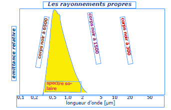 les rayonnements propres