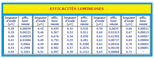 tableau efficacité lumineuse