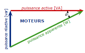 puissances actives