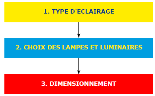 type d'éclairage