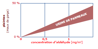 concentration d'aldehyde