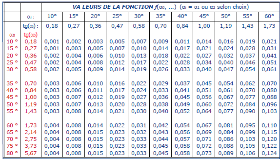 valeurs fonction