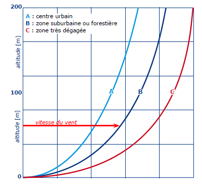 importance vitesse du vent