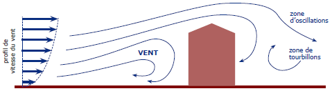 vitesse du vent