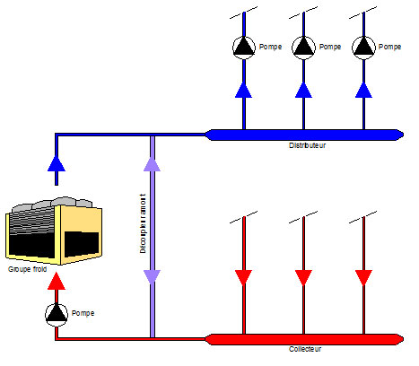 Schéma de principe d'une installation avec distributeur-collecteur passif