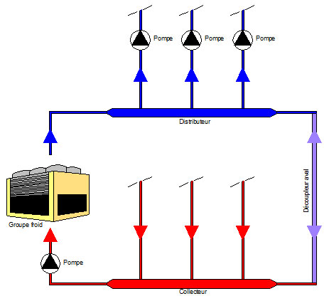 Schéma de principe d'une installation avec distributeur-collecteur actif