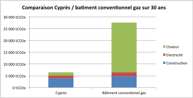 Comparaison Cyprès / bâtiment conventionnel gaz sur 30 ans