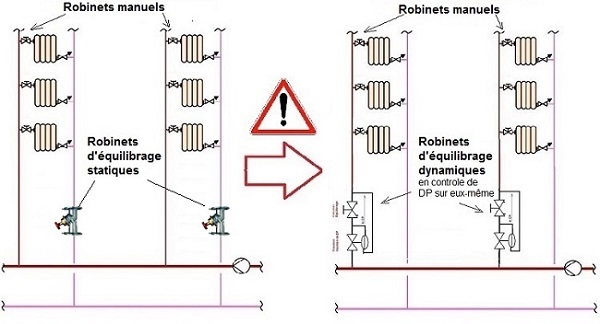 Robinets d’équilibrage dynamique et de régulation en remplacement de robinets d’équilibrage statiques sur des distributions équipées de robinets manuels