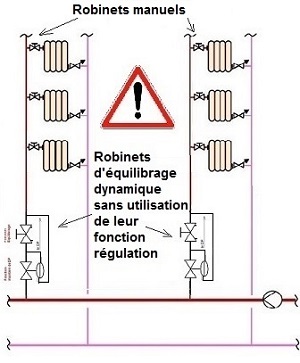 Risque d’utilisation des robinets d’équilibrage dynamique et de régulation utilisés sans leur fonction régulation en amont de robinets manuels