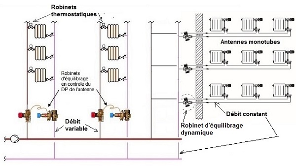 Installation avec antennes à débit variable et antennes à débit constant équipées de robinets d’équilibrage dynamique correctement installés 