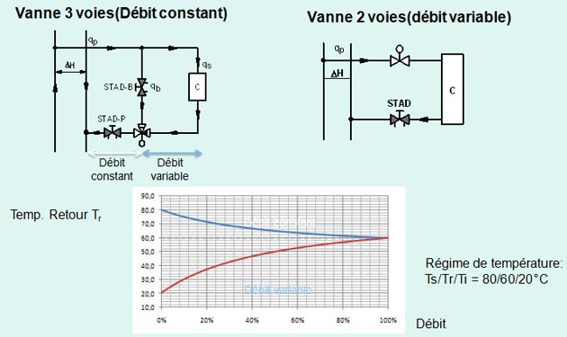 Schémas vannes de régulation