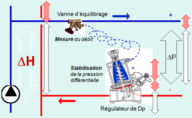 Rôle de la vanne d'équilibrage