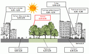 Ilot de chaleur urbain : conséquences sur les bâtiments