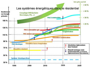 Systèmes énergétiques de demain : la roadmap Gdf Suez/Uniclima
