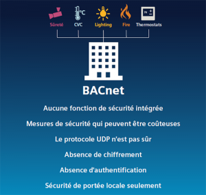 BACnet/SC : nouvelle norme de sécurité pour l’automatisation du bâtiment