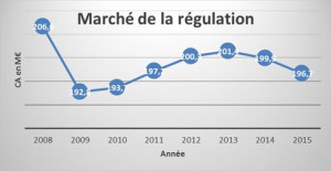 Régulation et GTB : bilan du marché 2015 en France