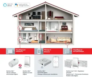 Danfoss Ally™ – Régulation connectée Zigbee 2026