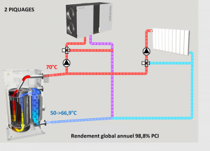 Performance des chaudières gaz condensation à 3 piquages