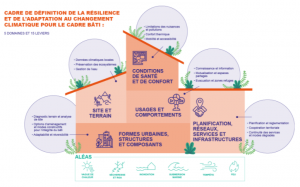 L’Alliance HQE-GBC France publie le cadre de définition 