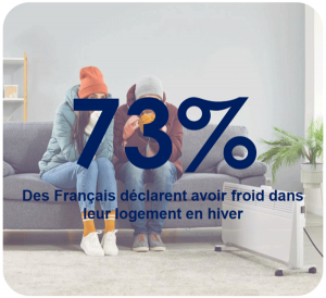 Sondage IFOP : 73% des Français déclarent avoir froid l'hiver dans leur logement