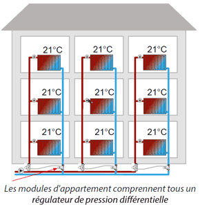 Equilibrage automatique et économies pour le chauffage Equilibrage automatique et économies pour le chauffage