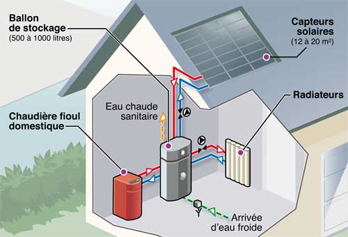 Solutions fioul éco-innovantes