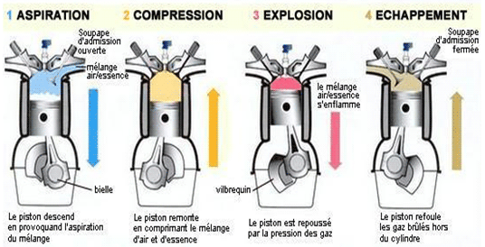 Les différents types d'échangeurs d'un moteur