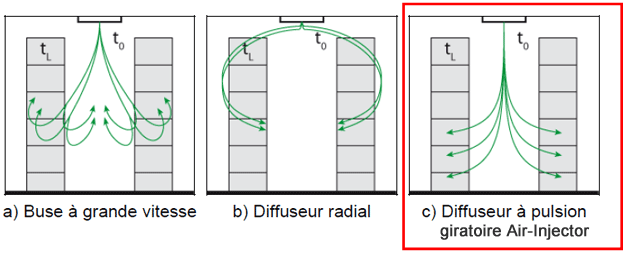 Diffusion d'air dans un hall logistique< Diffusion d'air dans un hall logistique<