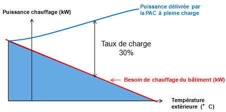 Graphique besoin de chauffage Graphique besoin de chauffage