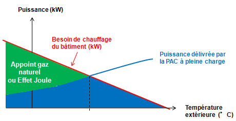 Graphique besoin de chauffage Graphique besoin de chauffage