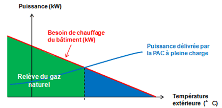 Graphique besoin de chauffage Graphique besoin de chauffage