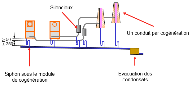 Evacuation des produits de combustion – Système d’évacuation