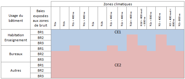 Tableau sur les classifications CE1 ou CE2