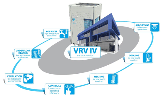 La quatrième génération du VRV permet de raccorder différents types d’applications