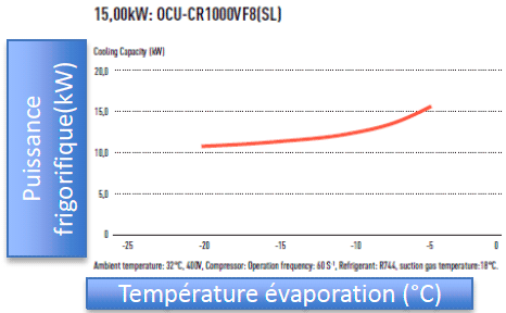 Graphique courbes CO2 transcritique Froid positif Graphique courbes des groupe de condensation CO2 transcritique Froid positif