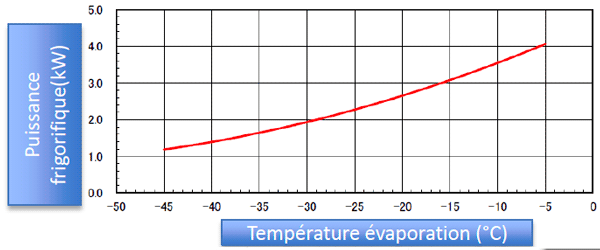 Graphique courbes CO2 transcritique Graphique courbes des groupe de condensation CO2 transcritique