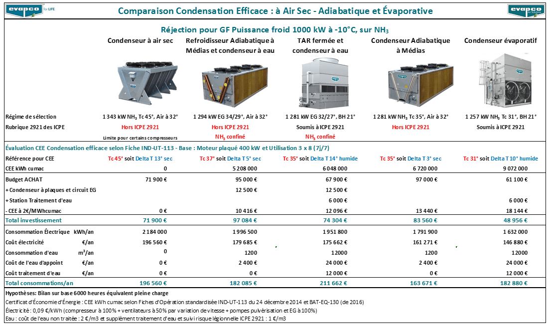 Comparaison des systèmes de refroidissement Comparaison des systèmes de refroidissement