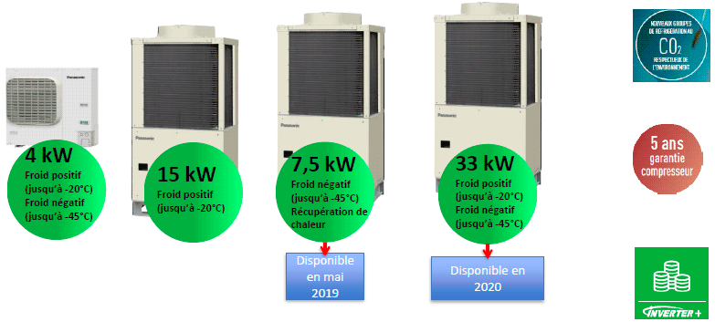 Groupes au CO2 Gamme de solution groupes au CO2 de Panasonic