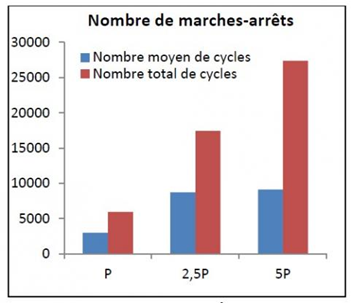 Nombre marche/arrêt des chaudières dimensionnement chaudières marche arrêt