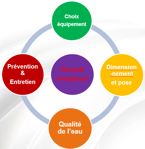 cycle vertueux